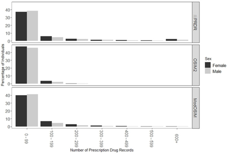 Figure 2: Distribution of number of prescription drug records, stratified by sex, in real-world administrative health data from the Population Research Data Repository (PRDR) and synthetic data from the OSIM2 and ModOSIM models