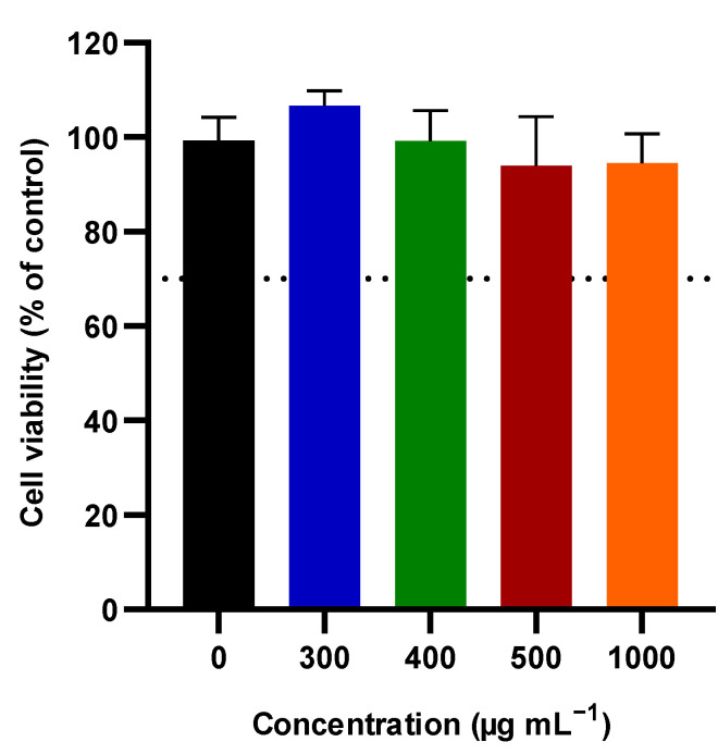 Figure 7