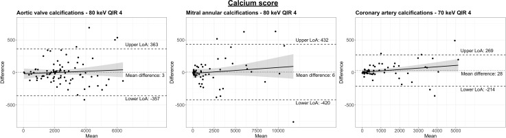 Bland-Altman plots comparing calcium scores of (A) the aortic valve, (B) the mitral annulus, and (C) the coronary arteries determined on true noncontrast images and virtual noncontrast images. Results of the virtual noncontrast images with the smallest differences are presented depending on the cardiac structure under study. Note that differences are smaller at lower scores and greater when more extensive calcifications are present. The dotted line indicates the mean difference, and the dashed lines indicate the lower and upper limits of agreement. The solid line corresponds to a regression line, and the shaded areas indicate the 95% CIs for the regression line. LoA = limit of agreement, QIR = quantum iterative reconstruction.