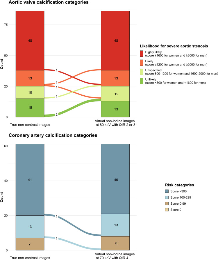 Diagram illustrates the concordance and discordance of (A) aortic valve calcium and (B) coronary artery calcium categories using scores determined on virtual noncontrast (VNC) images compared with true noncontrast images. Severe aortic stenosis likelihood categories (A) on VNC images at 80 keV with QIR 2 or 3 showed excellent agreement (κ = 0.974; concordance of 93% in 80 of 86 patients) with categories determined using true noncontrast images. Likelihood categories were overestimated in four of 86 (5%) and underestimated in two of 86 reclassified patients (2%). CAC risk categories (B) on VNC images at 70 keV with QIR 4 showed excellent agreement (κ = 0.967) with categories determined using true noncontrast images. Concordance of CAC risk categories was 97% (59 of 61 patients), while two patients were reclassified to lower risk categories. QIR = quantum iterative reconstruction.