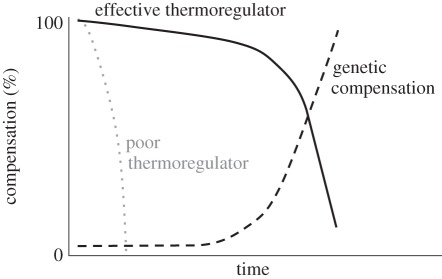 Figure 7.