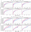 Two panels labeled A and B compare age-standardized death rates (ASDR) and age-standardized years of life lost (ASYR) per 100,000 for 1990 and 2021 across different sociodemographic index (SDI) levels. Each panel contains graphs categorized by age group, showing data for both sexes with distinct symbols for male and female. Panel A displays ASDR, while Panel B shows ASYR. Global, high, high-middle, middle, low-middle, and low SDI data are included. In both years, 2021 shows higher rates across the graphs compared to 1990, with variations among SDI levels.