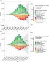 Two population pyramids show data distribution by age and gender across different Socio-Demographic Index (SDI) regions. Chart A represents numbers ranging from zero to two hundred thousand, while Chart B ranges up to five million. Both graphs illustrate male and female populations in high, high-middle, middle, low-middle, and low SDI regions using a colored gradient from green (males) to red (females). Global gender rates are also charted with solid lines. The x-axis displays age groups from twenty to ninety-five plus years, highlighting population distribution and global rates for each segment.