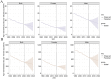 Two panels, A and B, each with three line graphs representing age-standardized rates per 100,000 population from 1990 to 2040. Panel A shows rates for both, female, and male groups using observed and predicted lines. Panel B presents similar data for a different metric. Lines are differentiated by solid (observed) and dashed (predicted), with predictions extending beyond 2020. Shaded areas indicate prediction confidence intervals.