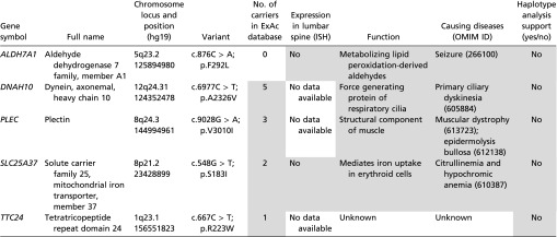 graphic file with name pnas.1502454112stab02_gs.jpg