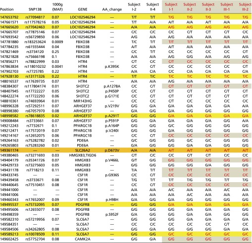 graphic file with name pnas.1502454112stab03_wc.jpg