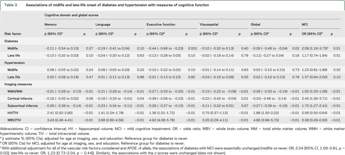 graphic file with name NEUROLOGY2013549204TT3.jpg