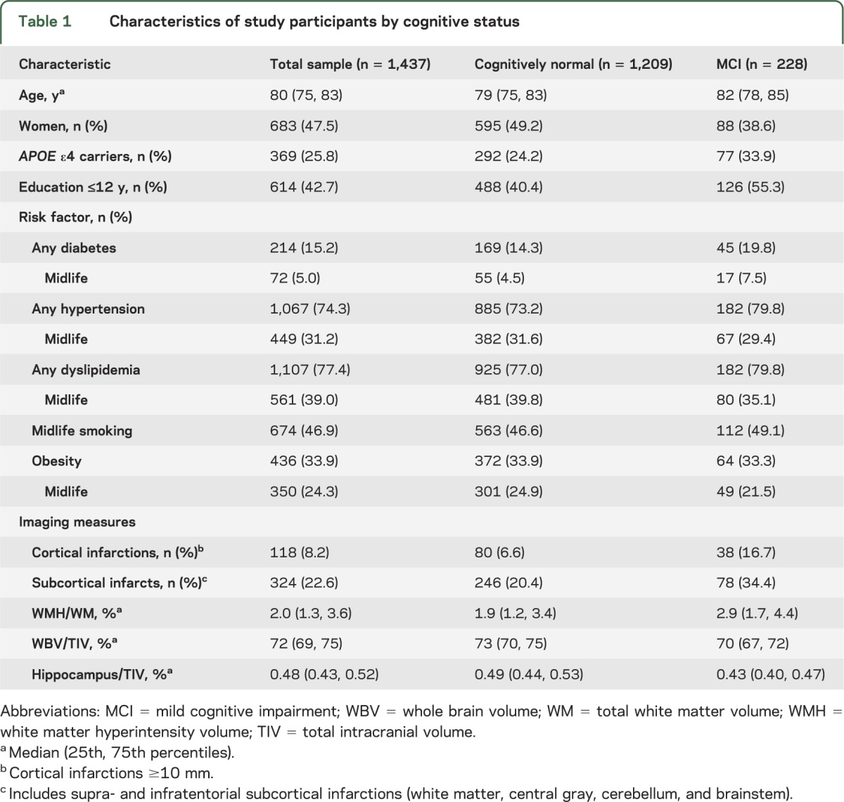 graphic file with name NEUROLOGY2013549204TT1.jpg