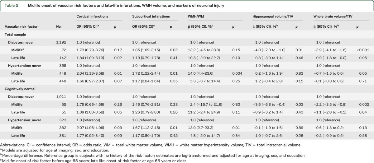 graphic file with name NEUROLOGY2013549204TT2.jpg