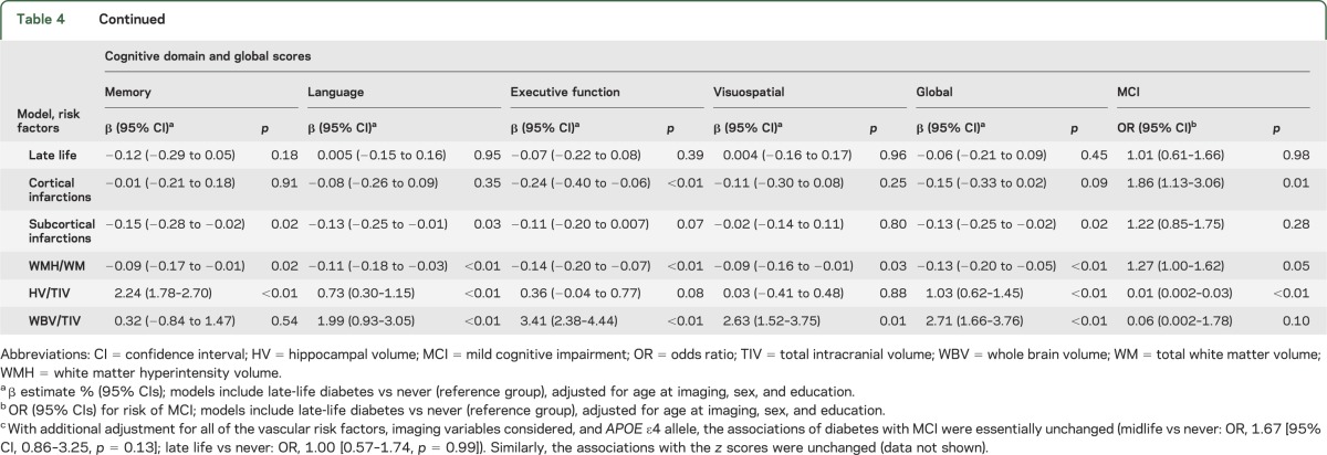 graphic file with name NEUROLOGY2013549204TT4a.jpg