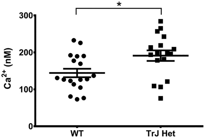 Figure 7.