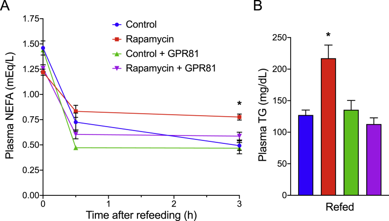 Figure 7