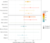 Estimated means for change between EPs in the LM coefficients describing effects of weighted relative species abundance on the probability of HPAI cases in premises