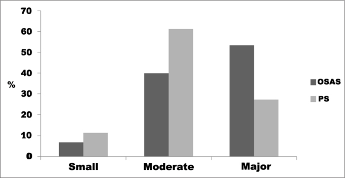 Graph 2