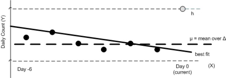 Figure 7