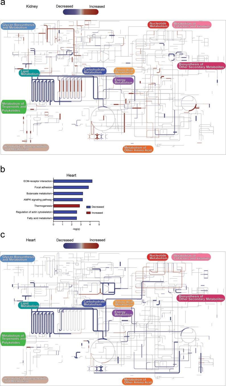 Extended Data Fig. 7