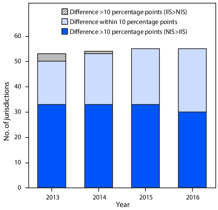 The figure above is a bar graph showing percentage point differences between National Immunization Survey-Child and Immunization Information Systems for combined 7-vaccine series completion in the United States during 2013–2016.