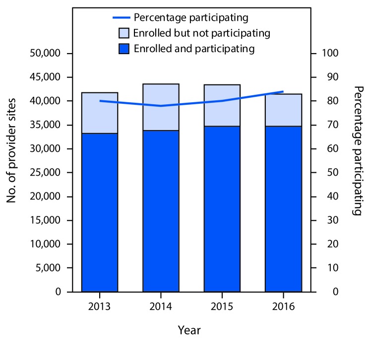 The figure above is a combination line and bar graph showing the number and percentage of Vaccines for Children program provider sites enrolled and participating in an Immunization Information System, by year, in the United States during 2013–2016.