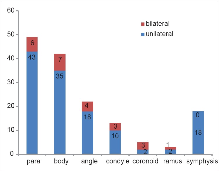 Graph 2