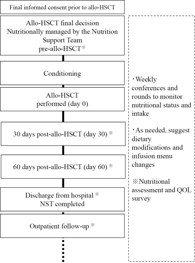 Effect of Early Nutritional Support on Quality of Life by EORTC QLQ-C30 ...