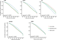 Kaplan-Meier survival curves for cardiovascular disease patients show cumulative survival over 14 years, stratified by diet quality scores: AHEI, DASH, DII, HEI2020, and aMED. Each chart compares low, moderate, and high scores with significant log-rank P-values below 0.0001.