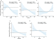 Five line graphs (A to E) show hazard ratios with 95% confidence intervals for different dietary indices: AHEI, DASH, DII, HEI2020, and aMED. Results indicate significant overall trends with varying degrees of nonlinear associations, as noted by accompanying p-values. The 95% confidence intervals are shaded, and a dashed line at 1.0 represents the baseline hazard ratio.