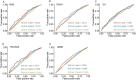 Five ROC curves compare diet scores: AHEI (A), DASH (B), DII (C), HEI-2020 (D), and aMED (E). Each panel shows true positive rate versus false positive rate with AUC values for 1, 5, and 10 years. AUC at 1 year ranges from 0.596 to 0.622, at 5 years from 0.548 to 0.594, and at 10 years from 0.522 to 0.562.