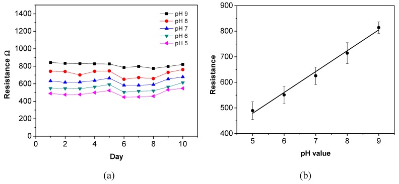 Figure 9