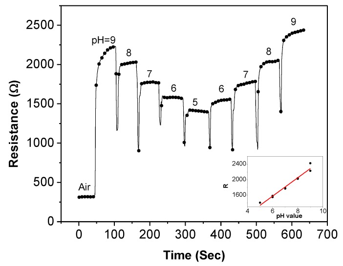 Figure 6