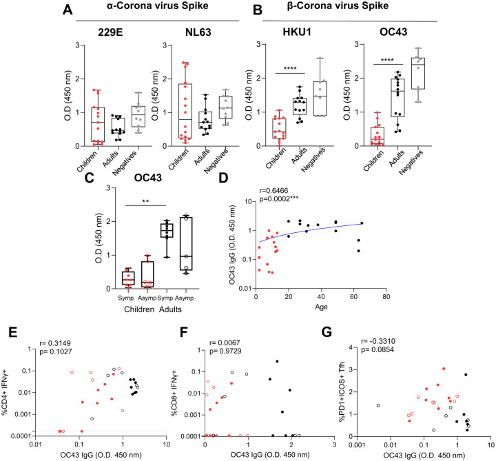 Figure 4 -