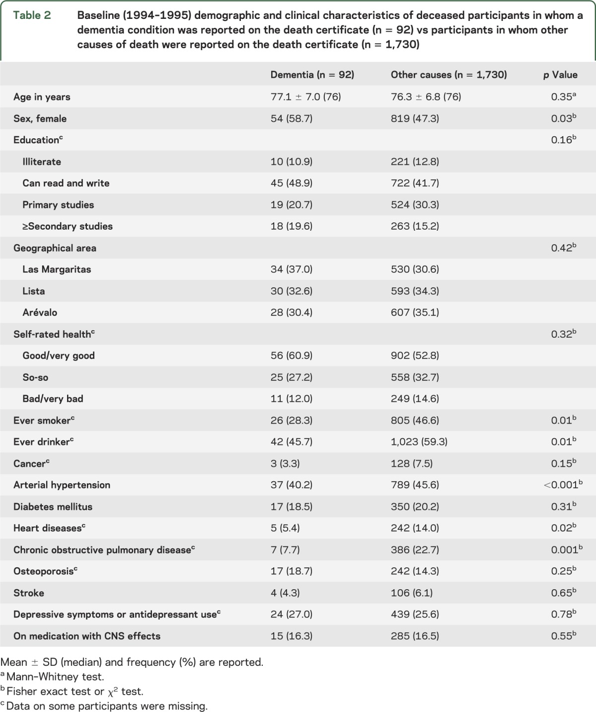 graphic file with name NEUROLOGY2014590703TT2.jpg