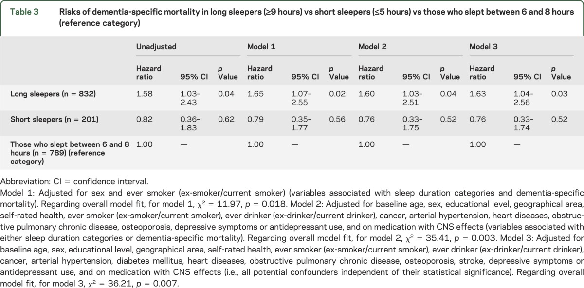 graphic file with name NEUROLOGY2014590703TT3.jpg