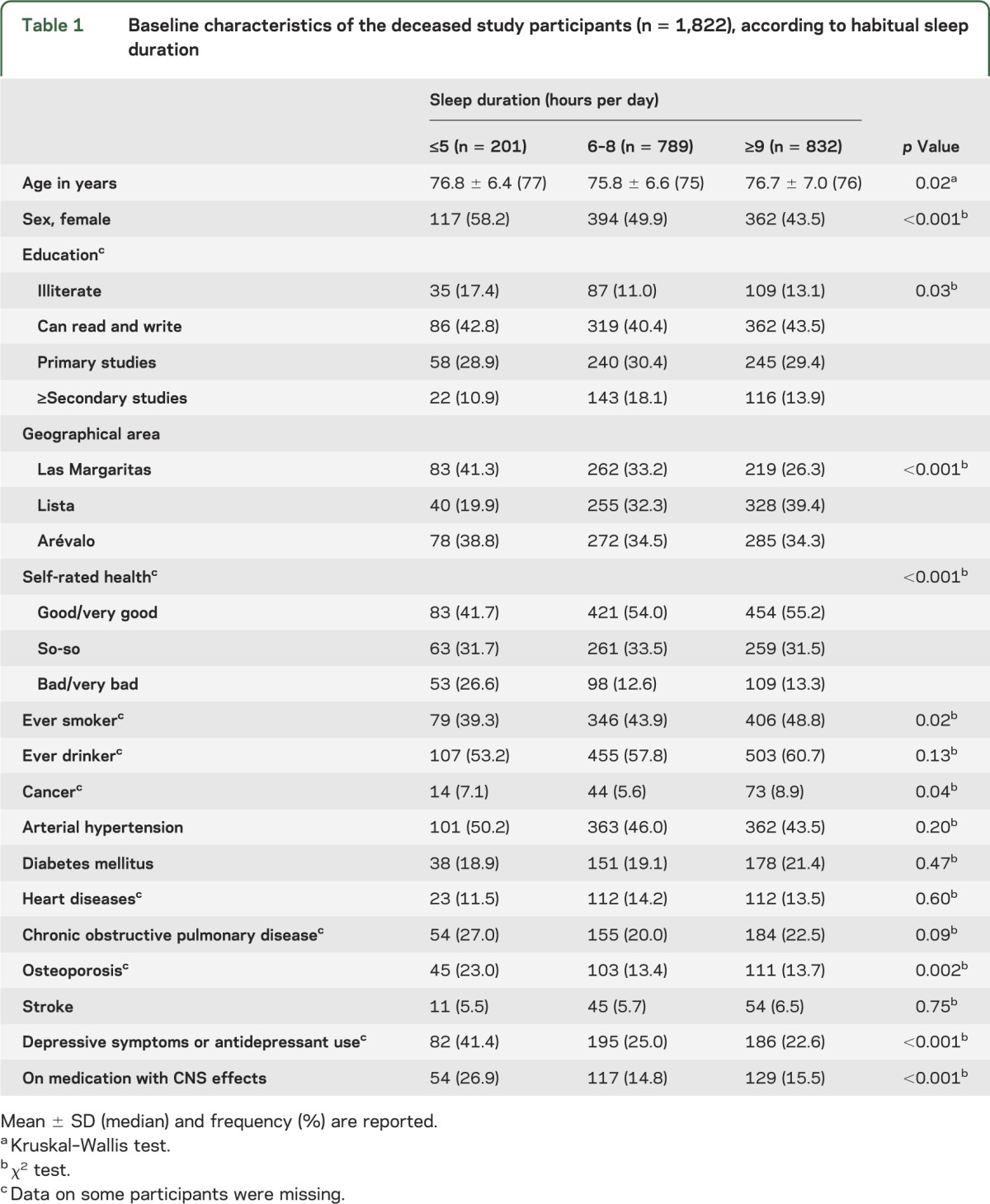 graphic file with name NEUROLOGY2014590703TT1.jpg