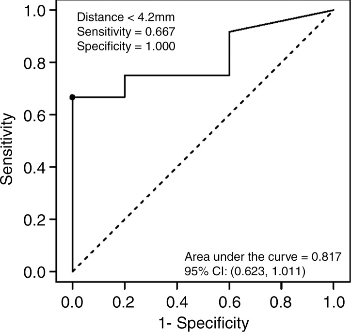 Figure 4a: