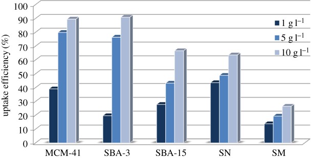 Figure 7.