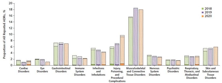 Figure 2. Distribution of the main types of reported ADRs associated with chloroquine and hydroxychloroquine from January to June 2018, 2019, and 2020. Dots represent nonserious events, stripes serious events, and solid colors fatal events. ADR = adverse drug reaction.