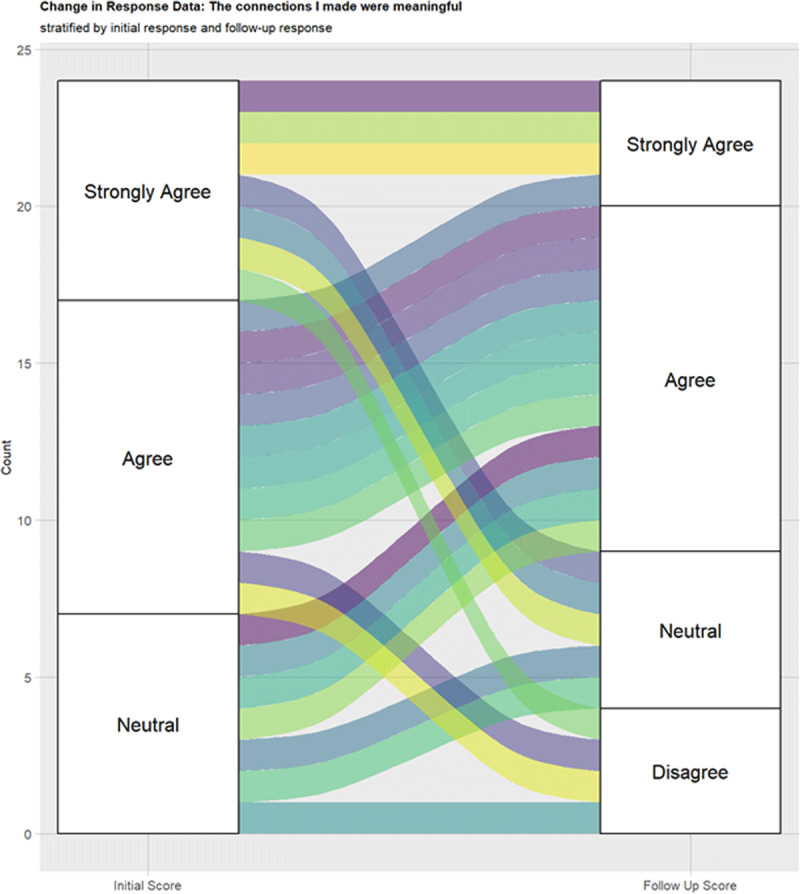 Alluvial plot - The connections I made were meaningful