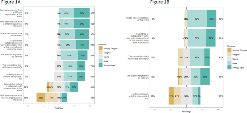 Bar plot of Likert scale responses at follow-up