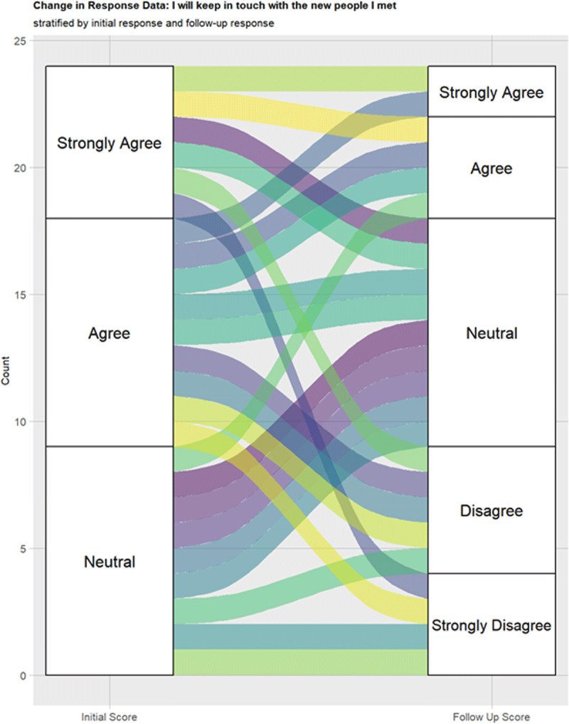 Alluvial plot - I will keep in touch with the new people I met