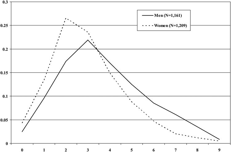 Distribution of Abridged Raven's Color Matrices Test Results by Gender: Number of Correct Answers, Respondents Aged 20-49