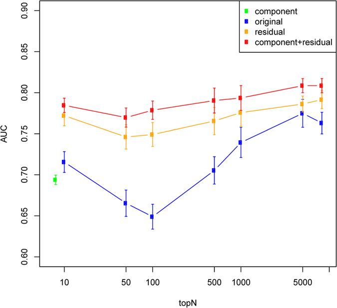 Figure 7