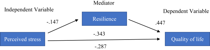 Figure 2