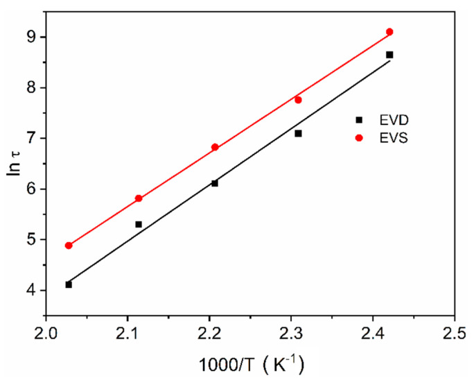 Figure 7