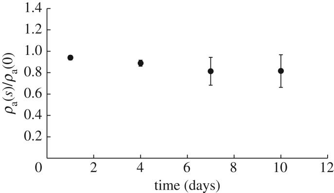 Figure 7.