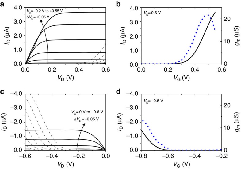 Figure 6