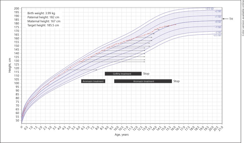 Aromatase Inhibitor As Treatment For Severely Advanced Bone Age In aromatase-inhibitor-as-treatment-for-severely-advanced-bone-age-in