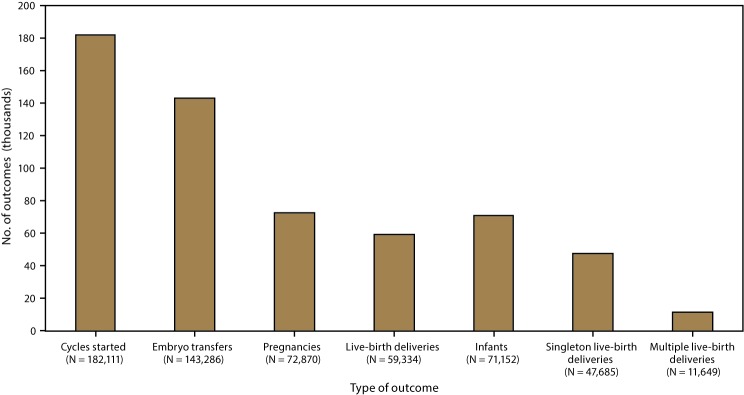 Bar chart shows the number of outcomes of assisted reproductive technology procedures by type of outcome in the United States and Puerto Rico for 2015. Types of outcomes are cycles started, embryo transfers, pregnancies, infants, live-birth deliveries, singleton live-birth deliveries, and multiple live-birth deliveries.