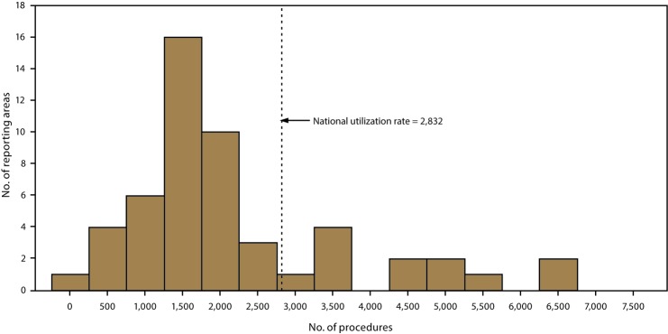 Bar chart shows the number of reporting areas by number of assisted reproductive technology procedures performed among women aged 15–44 years for the United States and Puerto Rico for 2015. The nationwide utilization rate of assisted reproductive technology was 2,832 procedures started per 1 million women aged 15–44 years.