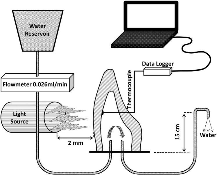 Figure 1. . Schematic drawing of temperature measurement apparatus.11