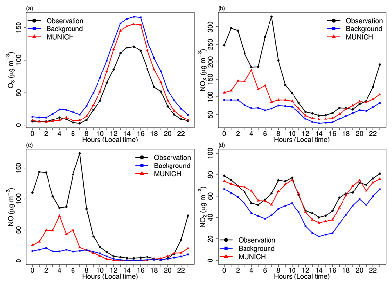 Figure 7
